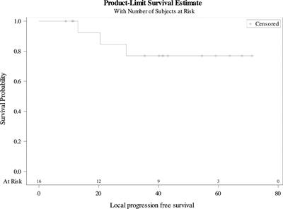 Long-Term Disease Control After locoregional Pelvic Chemoradiation in Patients with Advanced Anal Squamous Cell Carcinoma